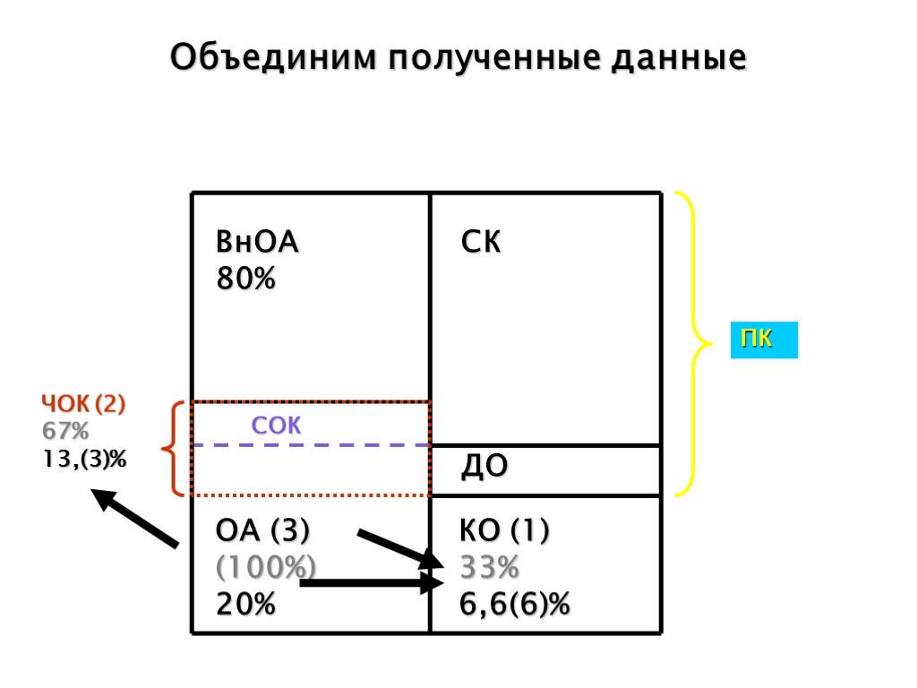 Объединим полученные данные СОК ЧОК (2) 67% 13,(3)% ВнОА 80% ОА (3) (100%) 20%